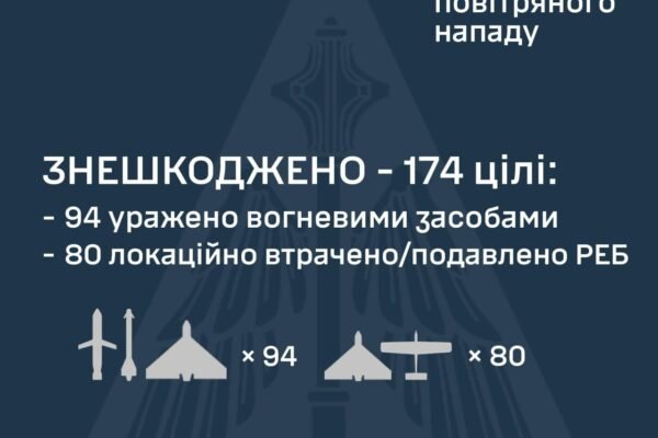 Цієї ночі росіяни випустили по Україні 206 БпЛА та 9 ракет різних типів