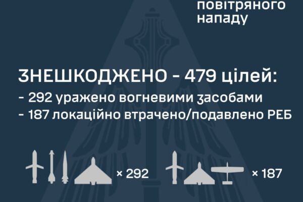 Росіяни застосували для удару по Україні майже півтисячі повітряних цілей: Випустили 20 ракет та 479 дронів
