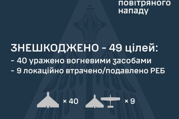 У ніч на 11 червня ППО знешкодила 49 із 85 ворожих дронів
