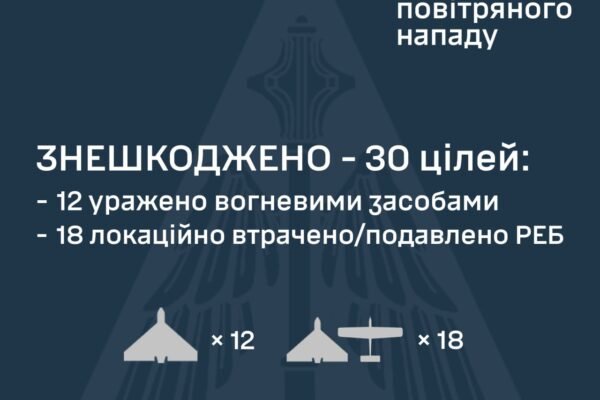 В ніч на 18 червня ворог атакував Україну дронами. ППО знешкодила 30 БпЛА