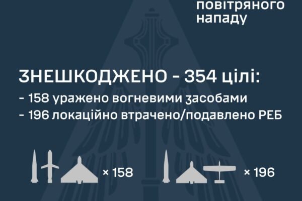 Росіяни атакували Україну за допомогою 352 БпЛА, 11 балістичних та 5 крилатих ракет