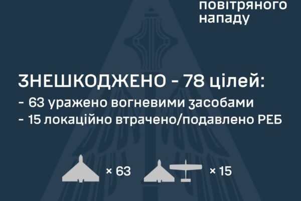 В ніч на 24 червня Повітряні сили знешкодили 78 із 97 ворожих дронів