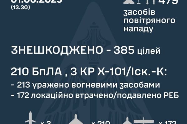 У ніч на 1 червня в небі над Україною збили 3 ракети та 213 БпЛА