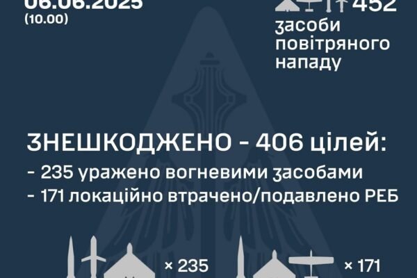 У ніч на 6 червня в небі над Україною збили 199 дронів та 36 ракет
