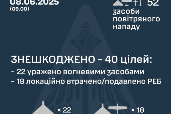У ніч на 8 червня в небі над Україною збили 22 БпЛА