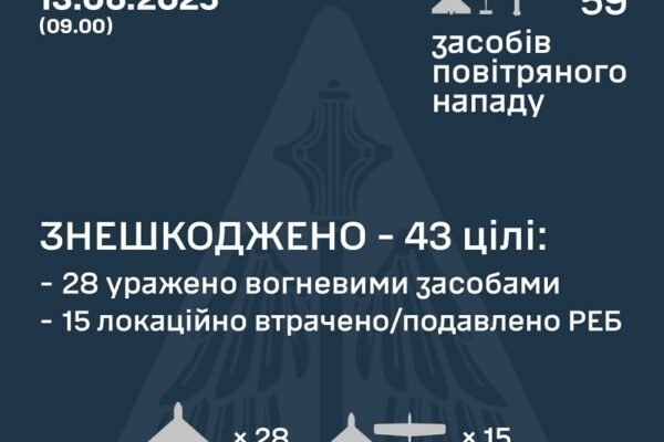 У ніч на 13 червня в небі над Україною збили 28 БпЛА