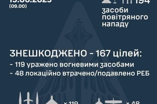 У ніч на 15 червня в небі над Україною збили 111 дронів та 8 ракет