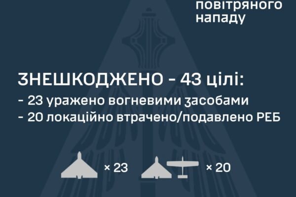 В ніч 14 червня ворог атакував Україну дронами: ППО знешкодила 43 із 58 БпЛА