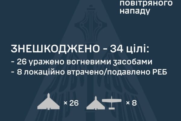 У ніч на 8 липня ППО знешкодила 34 ворожі БпЛА
