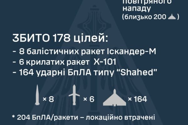 В ніч на 10 липня ворог випустив по Україні 18 ракет та 397 дронів: Як відпрацювала ППО