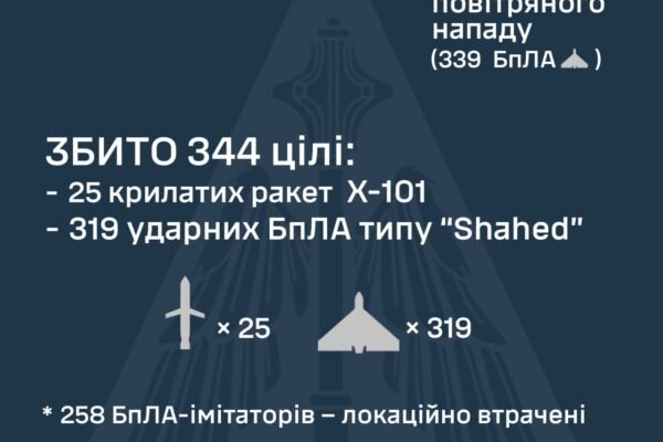 ППО збила 319 БпЛА та 25 російських ракет в ніч на 12 липня