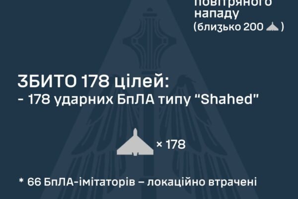 В ніч на 15 липня ППО знешкодила 178 ворожих БпЛА