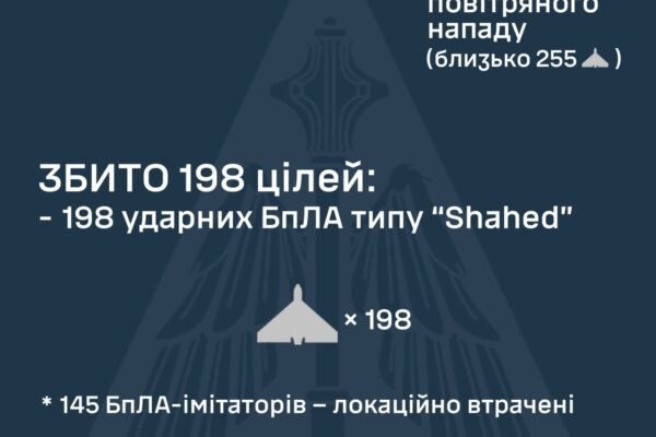 Повітряні сили знешкодили 343 із 400 БпЛА, якими РФ атакувала вночі Україну