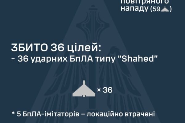 В ніч на 17 липня ППО збила 36 із 64 ворожих безпілотників