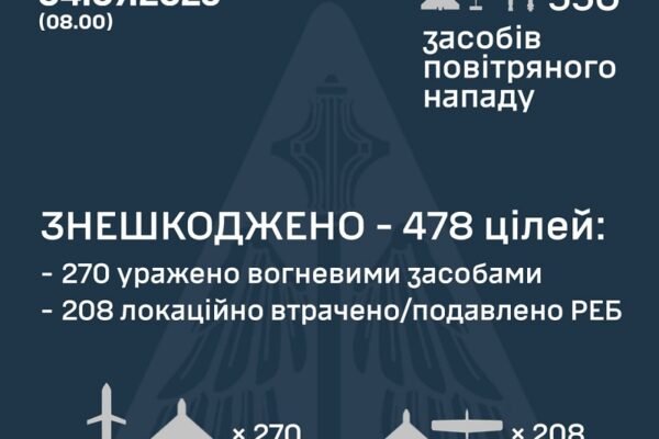 У ніч на 4 липня в небі над Україною збили 268 дронів та 2 ракети