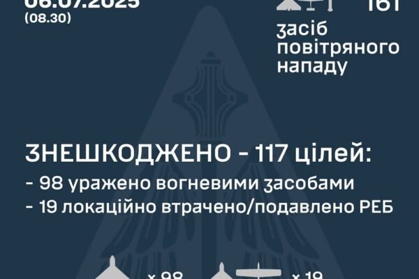 У ніч на 6 липня в небі над Україною збили 98 дронів