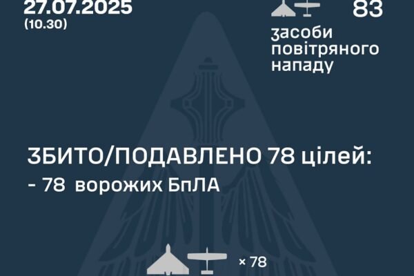 У ніч на 27 липня в небі над Україною збили 78 дронів