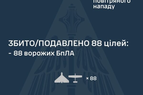 Під час повітряної атаки ППО вночі знешкодила 88 зі 140 ворожих дронів