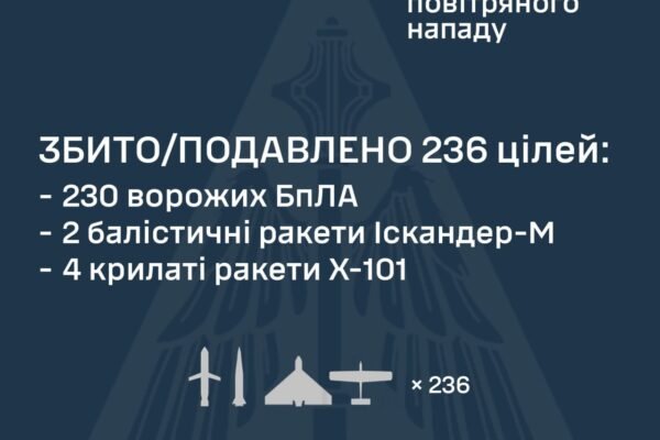 ППО знешкодила 230 ворожих дронів та 6 ракет, якими РФ атакувала Україну