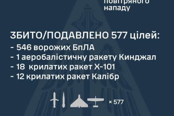 Під час нічної комбінованої атаки ППО збила 31 із 40 ракет та 546 дронів