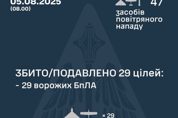У ніч на 5 серпня над Україною збили 29 ворожих дронів