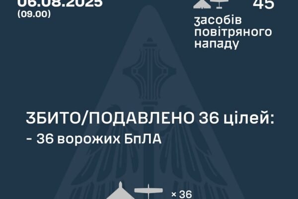 У ніч на 6 серпня над Україною збили 36 ворожих дронів