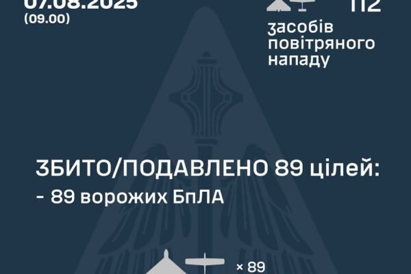У ніч на 7 серпня над Україною збили 89 ворожих дронів