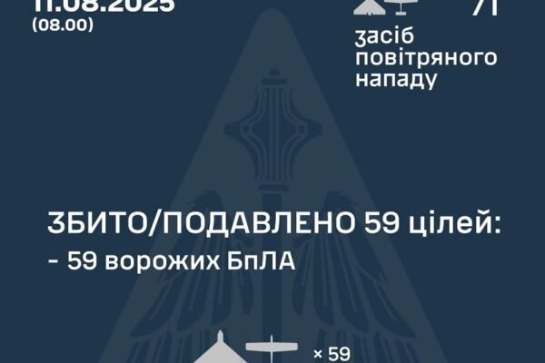 У ніч на 11 серпня над Україною збили 59 ворожих дронів