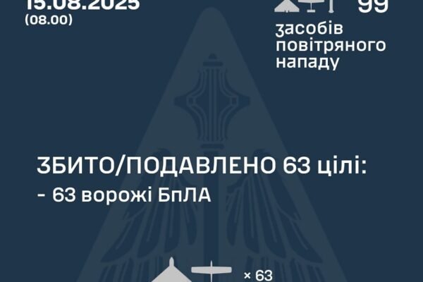 У ніч на 15 серпня над Україною збили 63 ворожі дрони