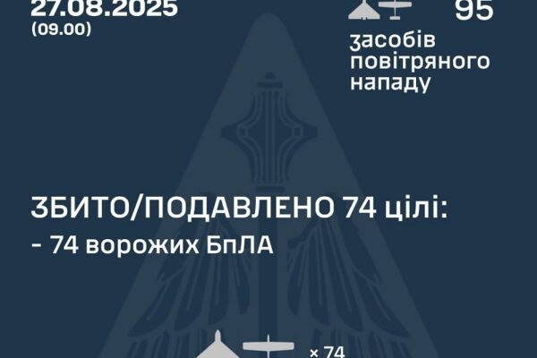 У ніч на 27 серпня над Україною збили 74 ворожих дронів