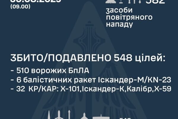 У ніч на 30 серпня над Україною збили 510 ворожих дронів та 38 ракет
