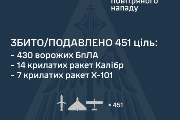 Вночі росіяни використали для удару по Україні 526 цілей: ППО знищила 430 БпЛА та 21 ракету