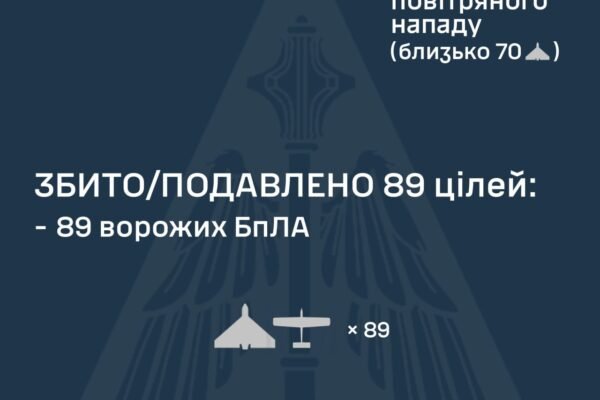 Ворог вночі атакував Україну дронами: ППО знешкодила 89 зі 113 БпЛА