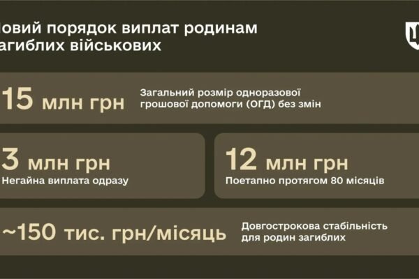 Порядок виплати грошової допомоги родинам загиблих військових оновлено, – Міноборони