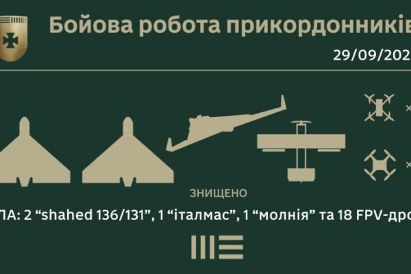 Понад два десятки дронів збили прикордонники на Сумщині