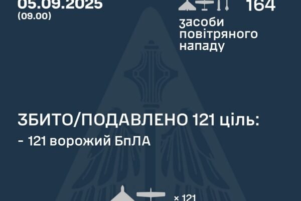 У ніч на 5 вересня над Україною збили 121 ворожий дрон