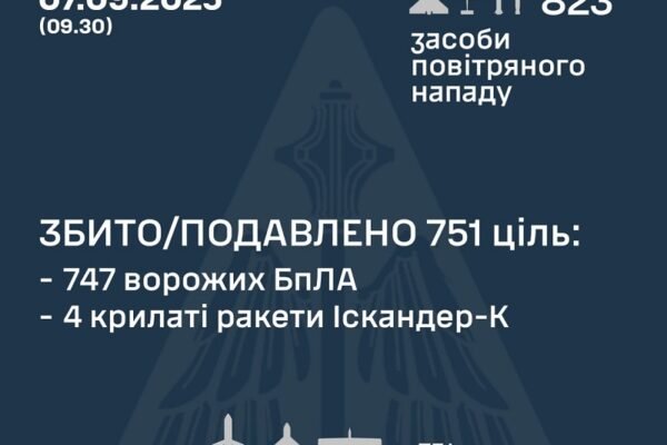 У ніч на 7 вересня над Україною збили 747 ворожих дронів та 4 крилаті ракети