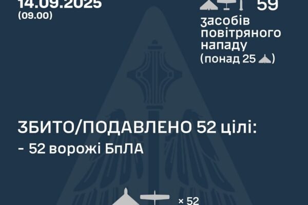 У ніч на 14 вересня над Україною збили 52 ворожі дрони