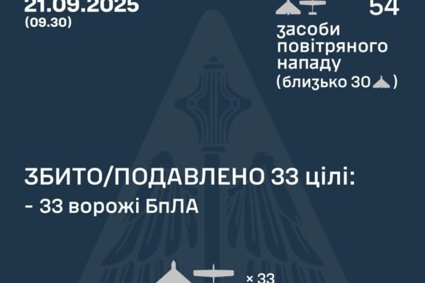 У ніч на 21 вересня над Україною збили 33 ворожі дрони