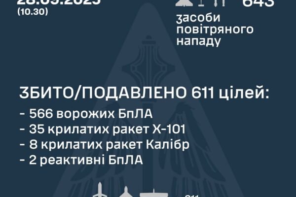 У ніч на 28 вересня над Україною збили 568 дронів та 43 крилаті ракети окупантів