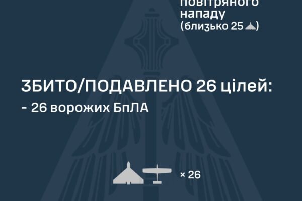 Нічна атака дронів: ППО збила 26 із 38 БпЛА