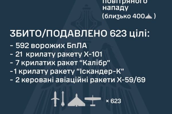 Під час масованої атаки на Україну Повітряні сили знешкодили 592 БпЛА та 31 ракету