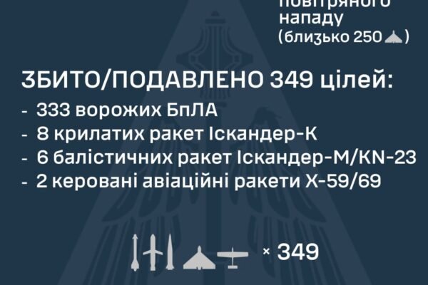 Масована атака в ніч на 22 жовтня: Ворог застосував 405 БпЛА та 28 ракет