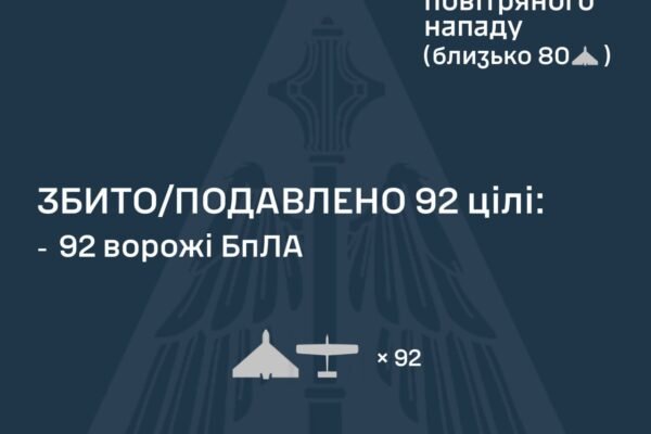 В ніч на 23 жовтня ППО знешкодила 92 зі 130 ворожих дронів
