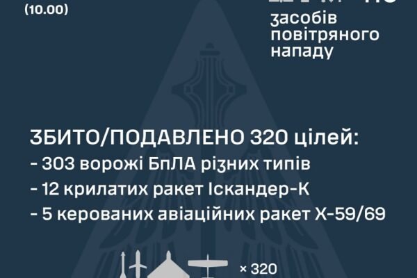 У ніч на 3 жовтня над Україною збили 303 ворожих дронів та 17 ракет