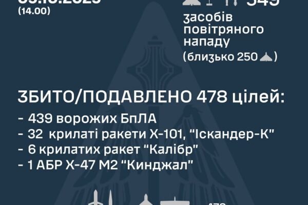 У ніч на 5 жовтня над Україною збили 439 ворожих дронів та 39 ракет