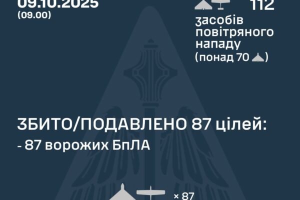 У ніч на 9 жовтня над Україною збили 87 ворожих дронів