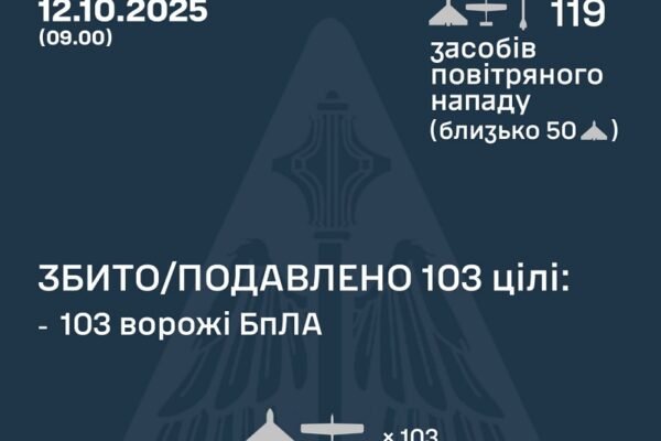 У ніч на 12 жовтня над Україною збили 103 ворожих дрони