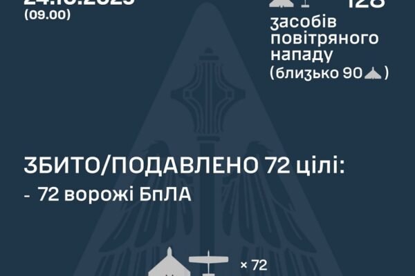 У ніч на 24 жовтня над Україною збили 72 ворожі дрони