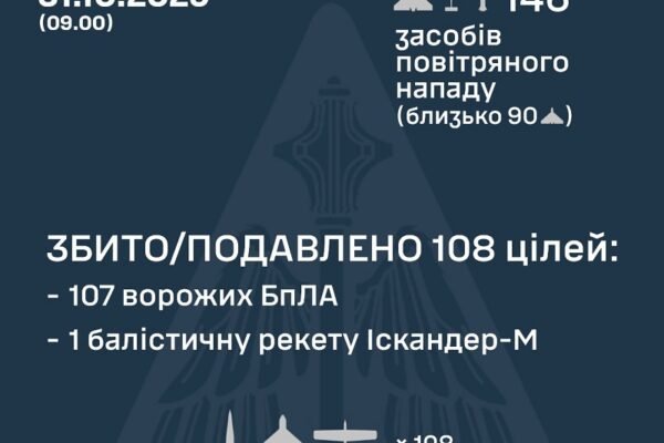 У ніч на 31 жовтня над Україною збили 107 ворожих дронів і балістичну ракету Іскандер